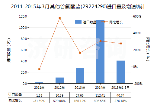 2011-2015年3月其他谷氨酸鹽(29224290)進口量及增速統(tǒng)計